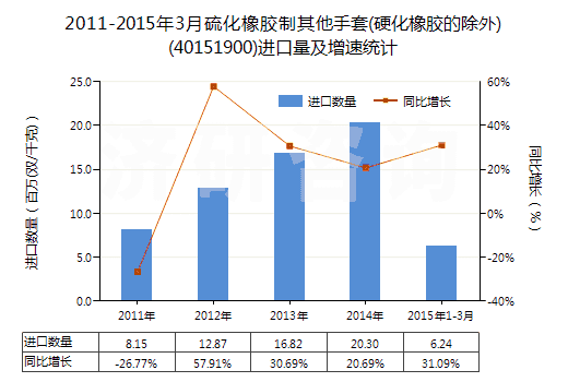 2011-2015年3月硫化橡膠制其他手套(硬化橡膠的除外)(40151900)進(jìn)口量及增速統(tǒng)計(jì)